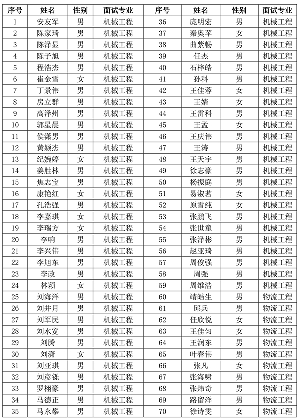 746000073211f397a4fa5264330f3f85.jpg 2017年“优秀老员工学术夏令营”录取名单-2.jpg